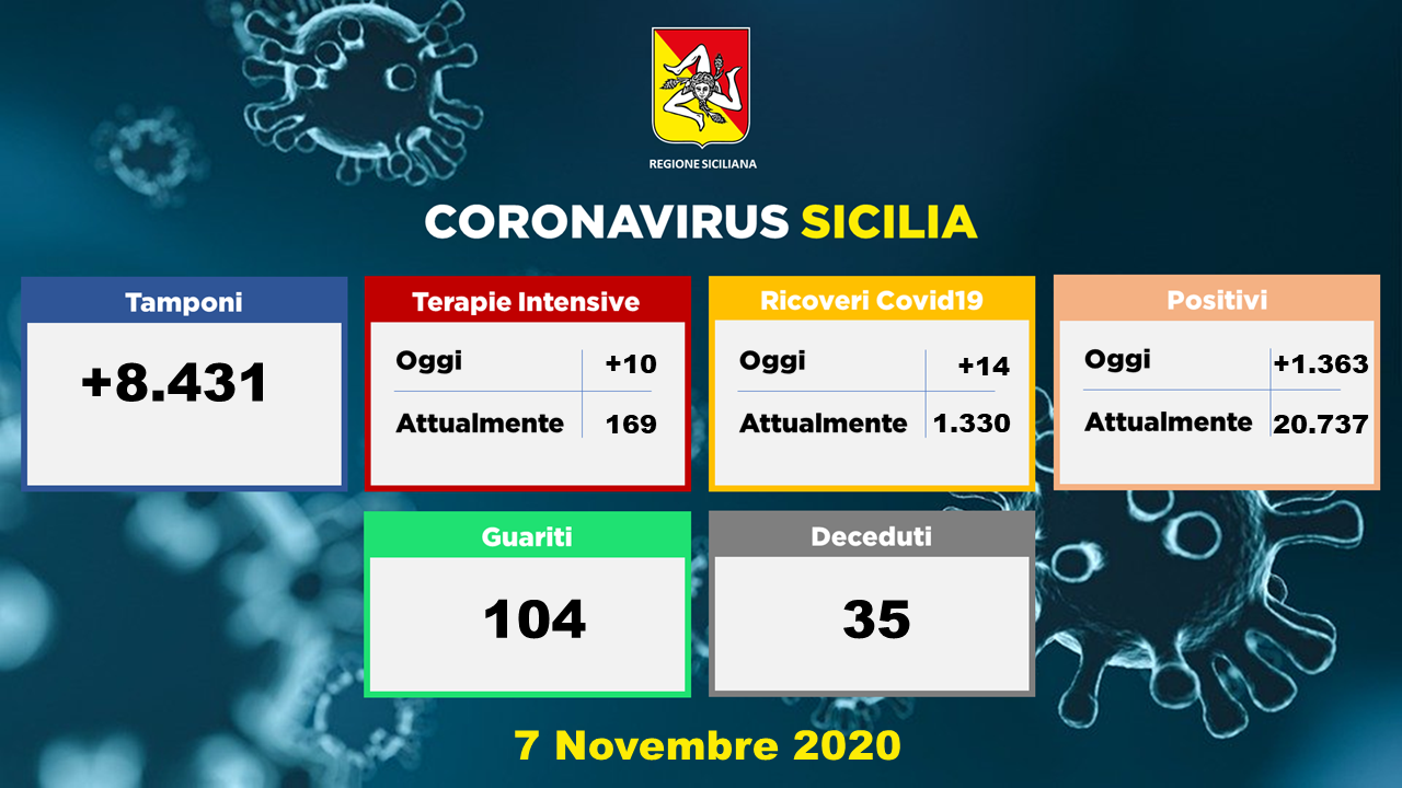 Covid: in Sicilia 35 morti e 16% positivi, nel Messinese un'altra zona  rossa | lasiciliaweb