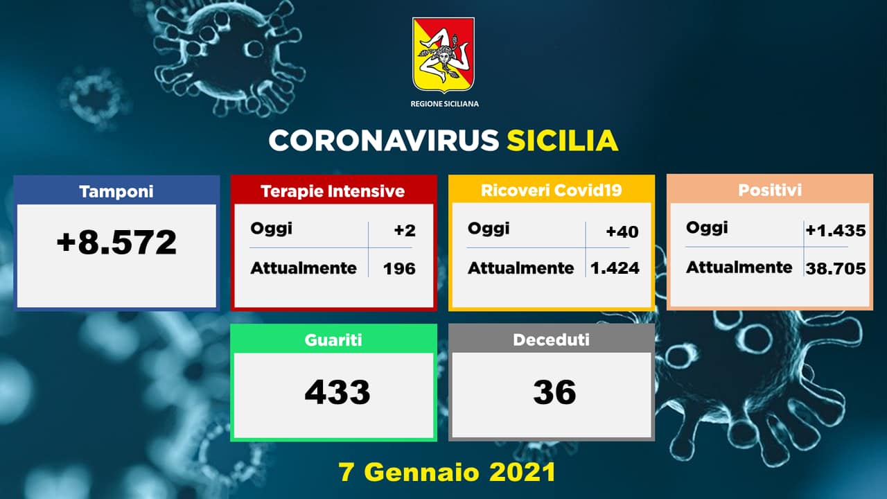 Sicilia Altri 36 Morti Per Coronavirus Lasiciliaweb