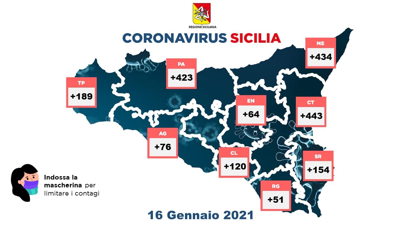 Il virus dilaga nel triangolo siciliano | lasiciliaweb