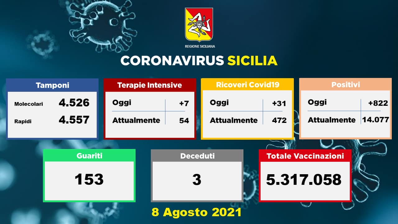 Sicilia: Covid non si ferma, aumenta rischio giallo - lasiciliaweb